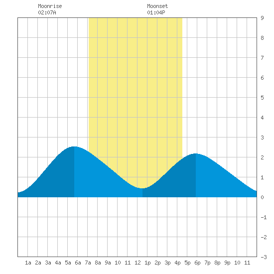 Long Branch Reach tide chart for Sunday, December 14, 2025