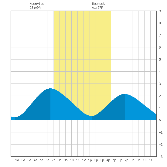 Long Branch Reach tide chart for Monday, December 15, 2025