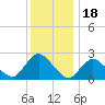 Long Branch Reach tide chart for Thursday, December 18, 2025