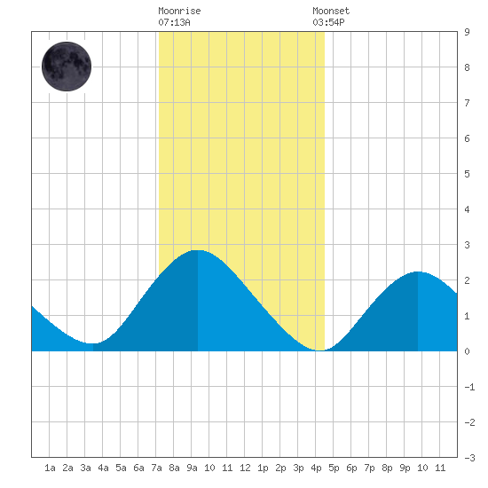 Long Branch Reach tide chart for Friday, December 19, 2025