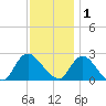 Long Branch Reach tide chart for Monday, December 1, 2025