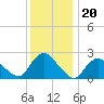 Long Branch Reach tide chart for Saturday, December 20, 2025