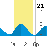 Long Branch Reach tide chart for Sunday, December 21, 2025