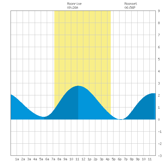 Long Branch Reach tide chart for Monday, December 22, 2025