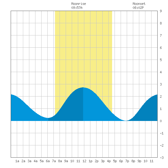 Long Branch Reach tide chart for Tuesday, December 23, 2025