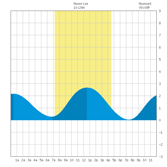 Long Branch Reach tide chart for Wednesday, December 24, 2025