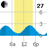 Long Branch Reach tide chart for Saturday, December 27, 2025