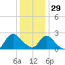 Long Branch Reach tide chart for Monday, December 29, 2025
