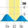 Long Branch Reach tide chart for Tuesday, December 30, 2025