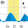 Long Branch Reach tide chart for Thursday, December 4, 2025