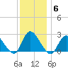 Long Branch Reach tide chart for Saturday, December 6, 2025