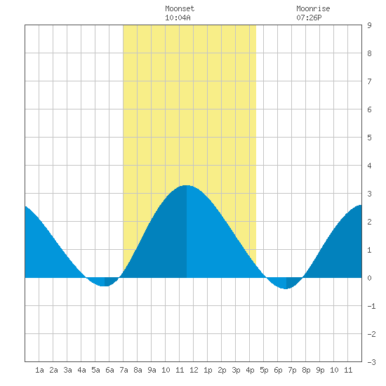 Long Branch Reach tide chart for Sunday, December 7, 2025