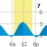 Long Branch Reach tide chart for Sunday, December 7, 2025