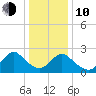 Long Branch Reach tide chart for Saturday, January 10, 2026