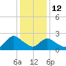 Long Branch Reach tide chart for Monday, January 12, 2026