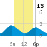 Long Branch Reach tide chart for Tuesday, January 13, 2026