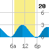 Long Branch Reach tide chart for Tuesday, January 20, 2026