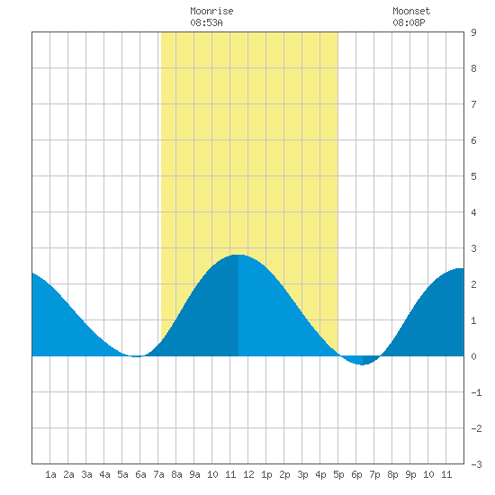 Long Branch Reach tide chart for Wednesday, January 21, 2026