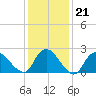 Long Branch Reach tide chart for Wednesday, January 21, 2026