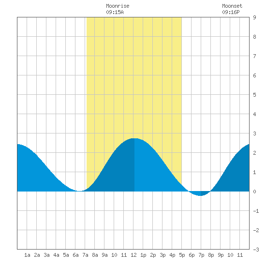 Long Branch Reach tide chart for Thursday, January 22, 2026