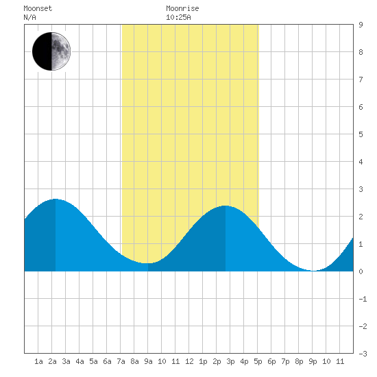 Long Branch Reach tide chart for Sunday, January 25, 2026