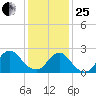 Long Branch Reach tide chart for Sunday, January 25, 2026