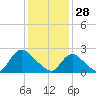 Long Branch Reach tide chart for Wednesday, January 28, 2026