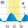 Long Branch Reach tide chart for Saturday, January 3, 2026