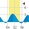 Long Branch Reach tide chart for Sunday, January 4, 2026