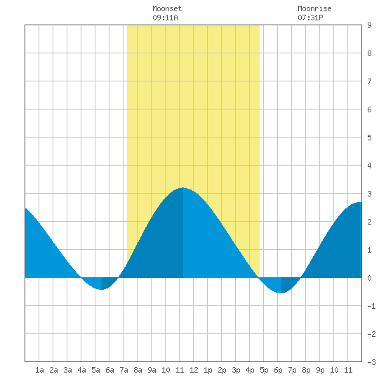 Long Branch Reach tide chart for Monday, January 5, 2026