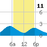 Long Branch Reach tide chart for Wednesday, February 11, 2026
