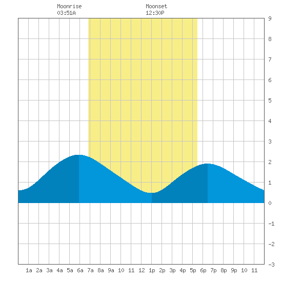 Long Branch Reach tide chart for Thursday, February 12, 2026
