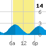 Long Branch Reach tide chart for Saturday, February 14, 2026