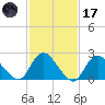 Long Branch Reach tide chart for Tuesday, February 17, 2026