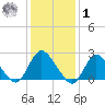 Long Branch Reach tide chart for Sunday, February 1, 2026