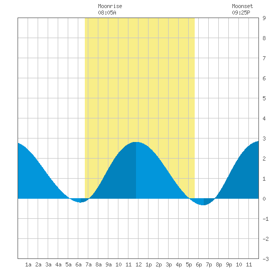 Long Branch Reach tide chart for Friday, February 20, 2026