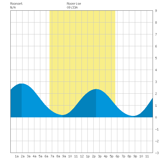 Long Branch Reach tide chart for Monday, February 23, 2026