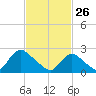 Long Branch Reach tide chart for Thursday, February 26, 2026