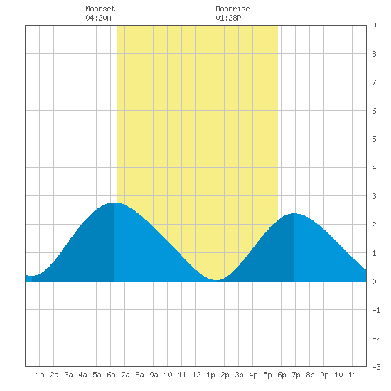 Long Branch Reach tide chart for Friday, February 27, 2026