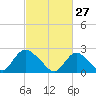 Long Branch Reach tide chart for Friday, February 27, 2026