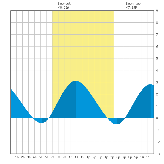 Long Branch Reach tide chart for Tuesday, February 3, 2026