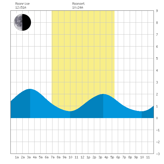 Long Branch Reach tide chart for Monday, February 9, 2026