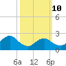 Long Branch Reach tide chart for Tuesday, March 10, 2026