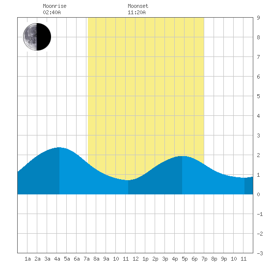 Long Branch Reach tide chart for Wednesday, March 11, 2026