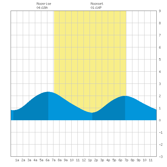 Long Branch Reach tide chart for Friday, March 13, 2026