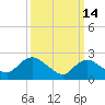 Long Branch Reach tide chart for Saturday, March 14, 2026