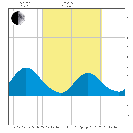 Long Branch Reach tide chart for Wednesday, March 25, 2026