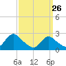 Long Branch Reach tide chart for Thursday, March 26, 2026