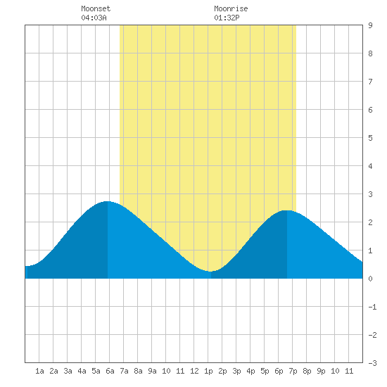 Long Branch Reach tide chart for Friday, March 27, 2026