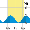 Long Branch Reach tide chart for Sunday, March 29, 2026